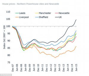Huisprijzen in Liverpool en Manchester