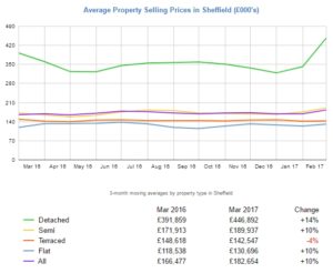 Sheffield's huisprijzen gaan er sterk op vooruit